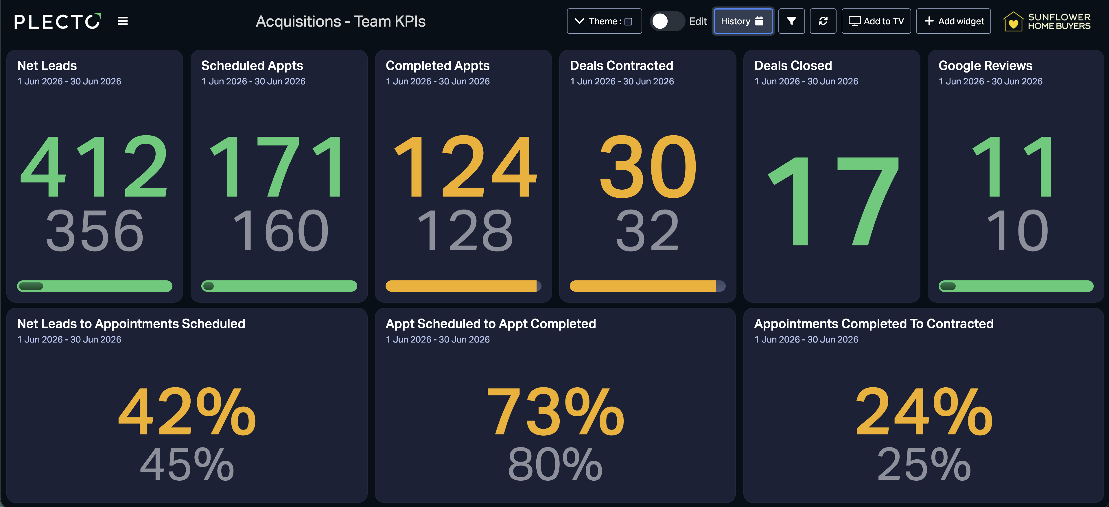Plecto dashboards showing acquisitions team KPIs