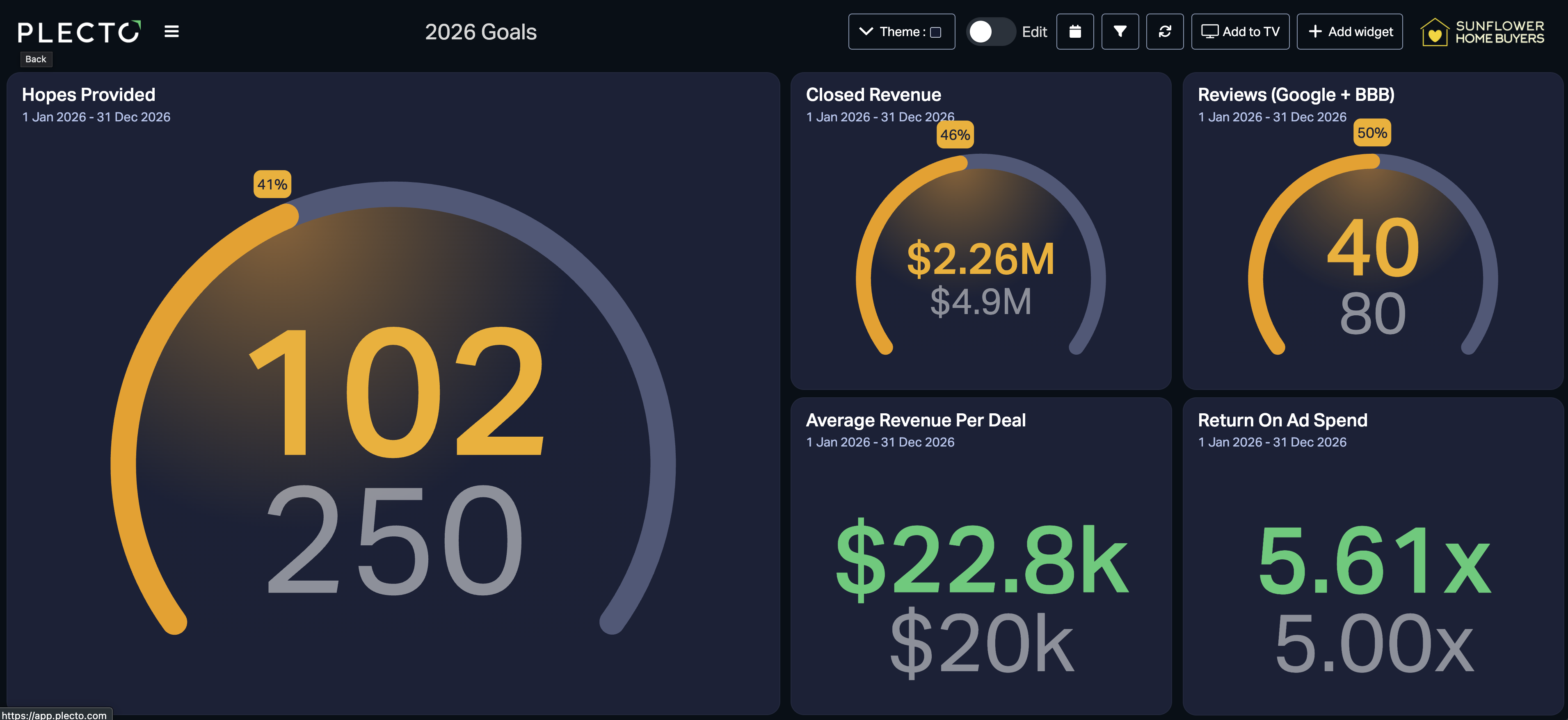 Plecto dashboard showing 2026 goals: closed revenue, reviews, average revenue per deal, and return on ad spend