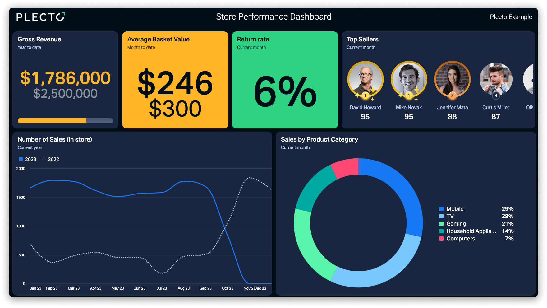 Plecto store performance dashboard with gross revenue against target, average basket value, return rate and sales by product category