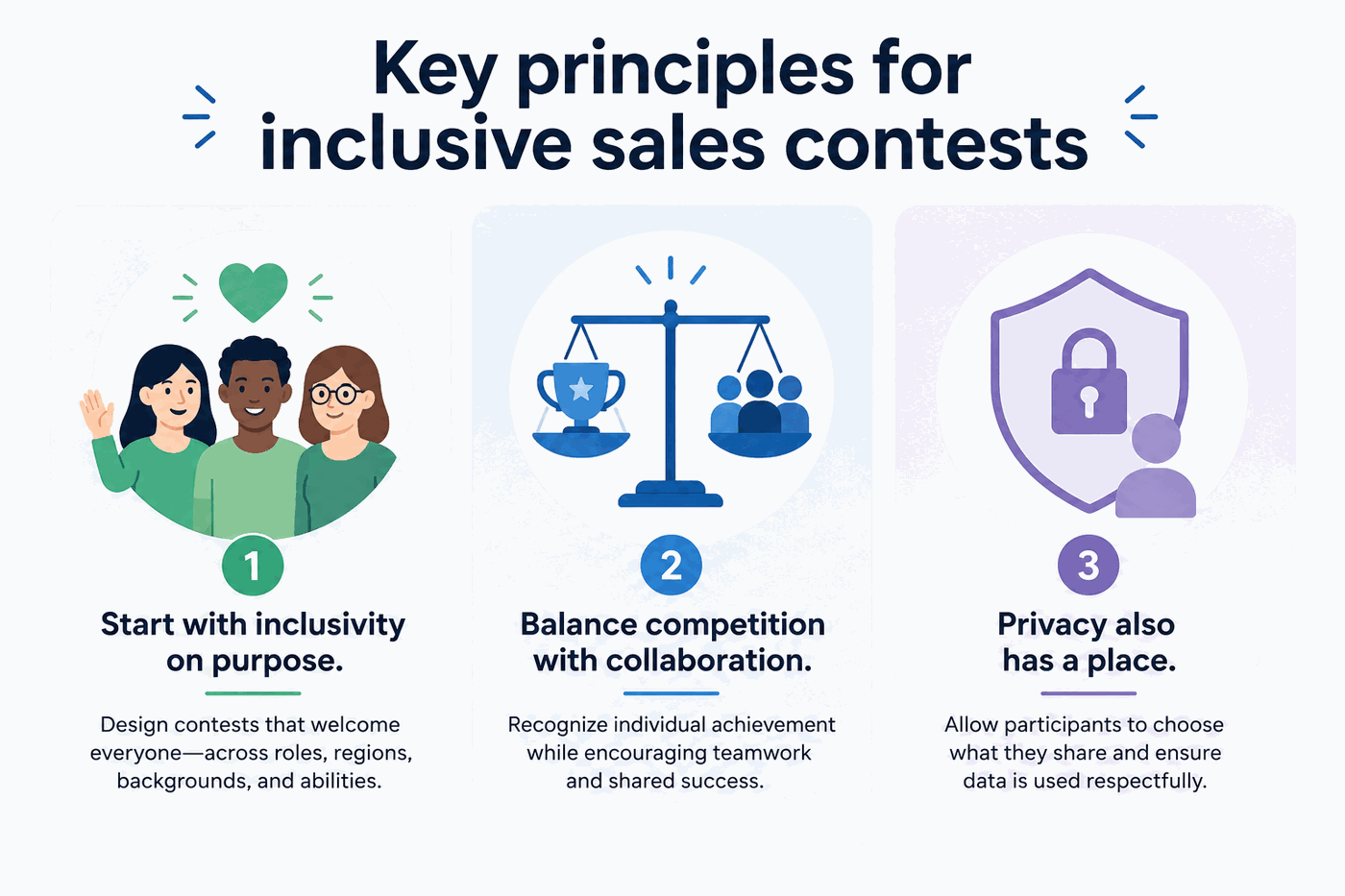 Infographic of three inclusive sales contest principles: inclusivity, balancing competition with collaboration, and privacy