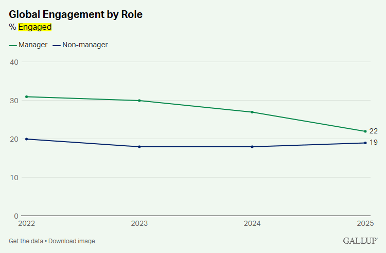 Gallup line chart of global employee engagement by role, ending at 22% for managers and 19% for non-managers in 2025
