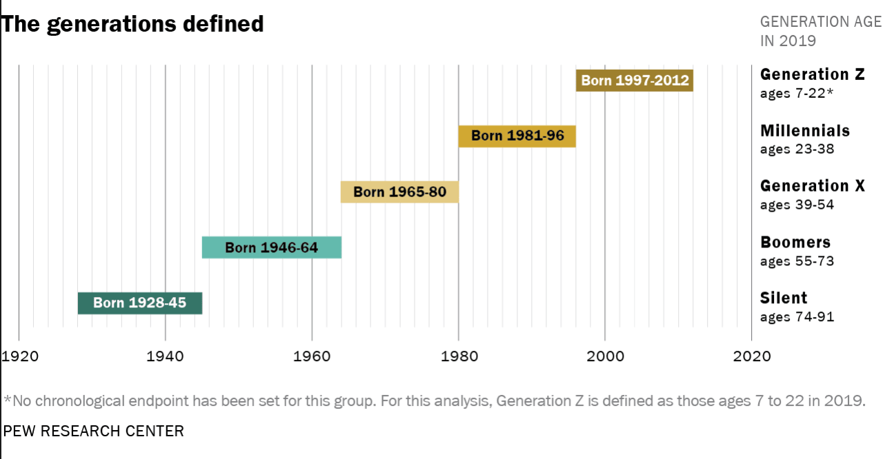 Pew Research chart defining generations by birth year, with Gen Z born 1997 to 2012