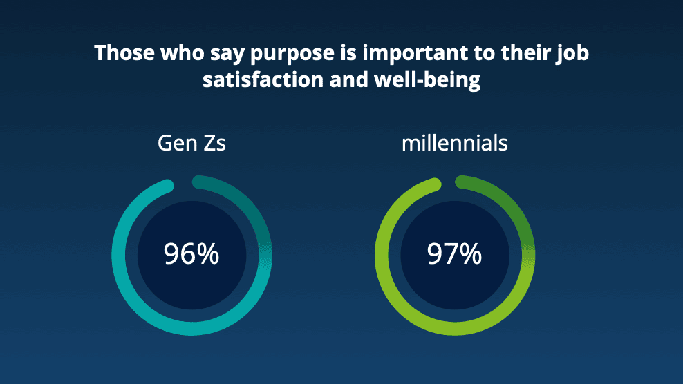 Deloitte chart: 96% of Gen Z and 97% of millennials say purpose is important to job satisfaction