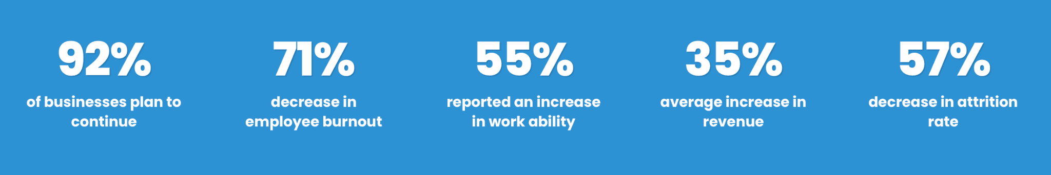 Four-day week pilot results: 92% of businesses continue, 71% less burnout, 57% lower attrition