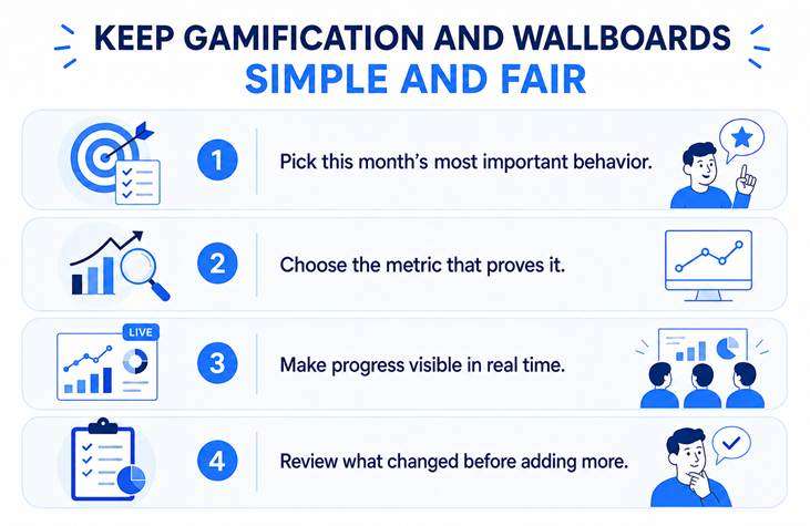 Infographic showing four steps to keep gamification and wallboards simple and fair