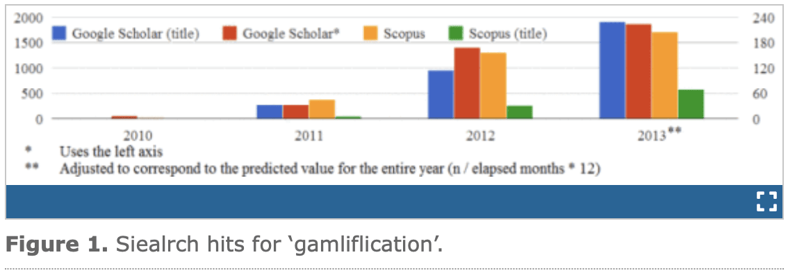Bar chart of academic search hits for gamification rising sharply in Google Scholar and Scopus, 2010 to 2013