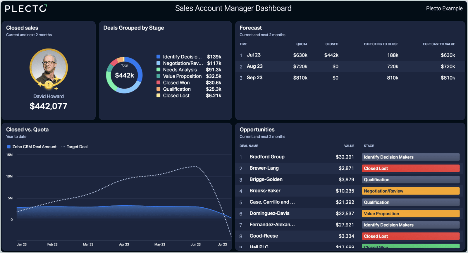 Plecto Sales Account Manager dashboard showing closed sales, deals by stage, forecast, and open opportunities