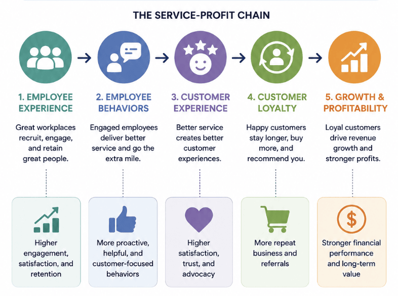 The service-profit chain linking employee experience and behaviors to customer loyalty, growth, and profitability