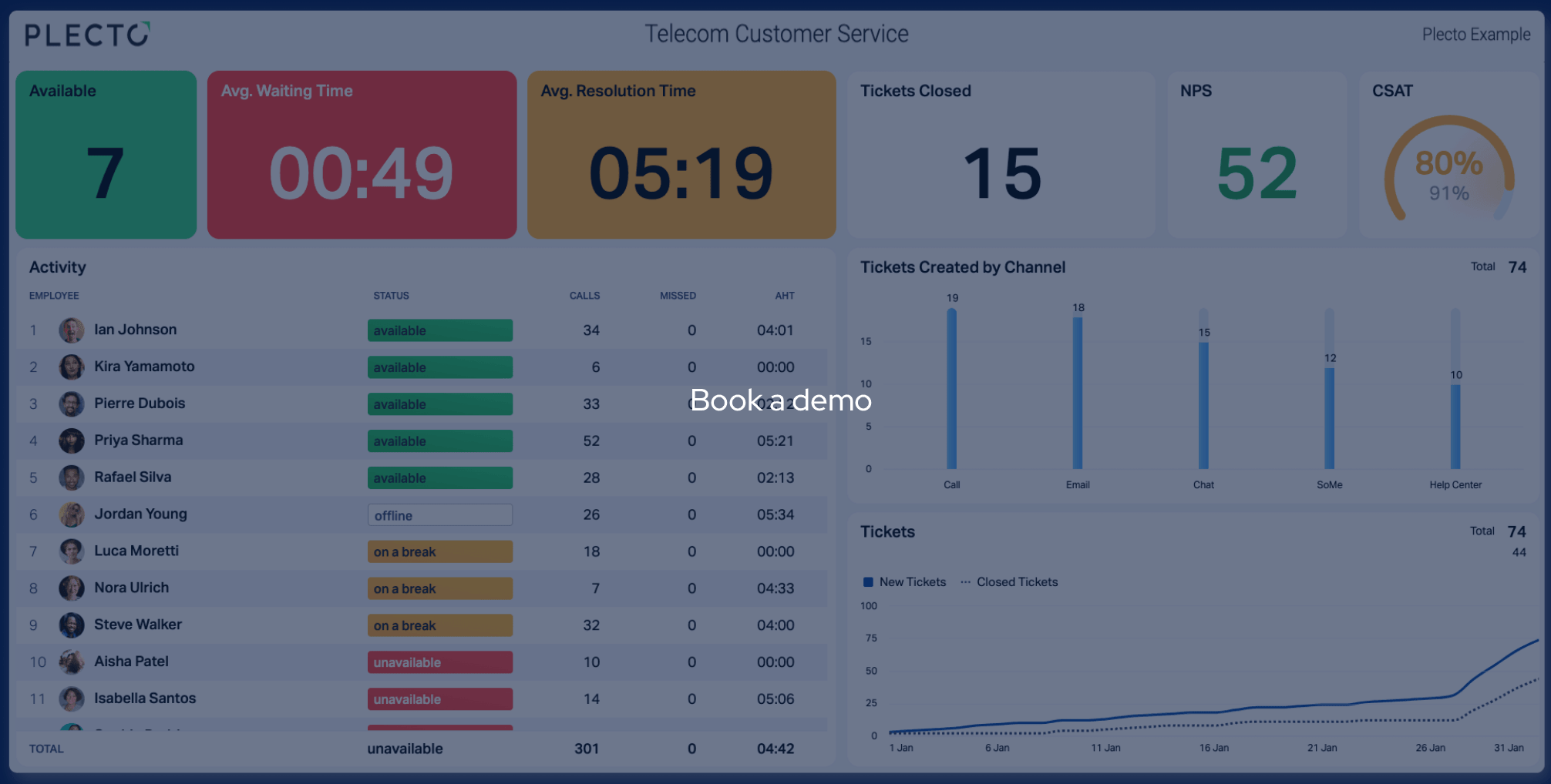 Plecto telecom customer service dashboard showing agent status, wait and resolution times, NPS, CSAT, and per-agent call activity