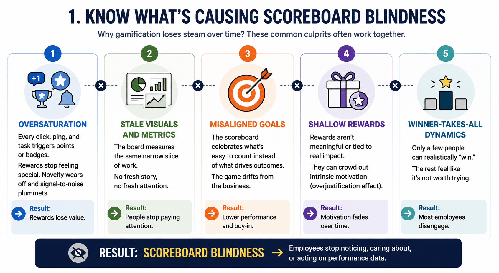 Infographic of five causes of scoreboard blindness: oversaturation, stale visuals, misaligned goals, shallow rewards, and winner-takes-all dynamics