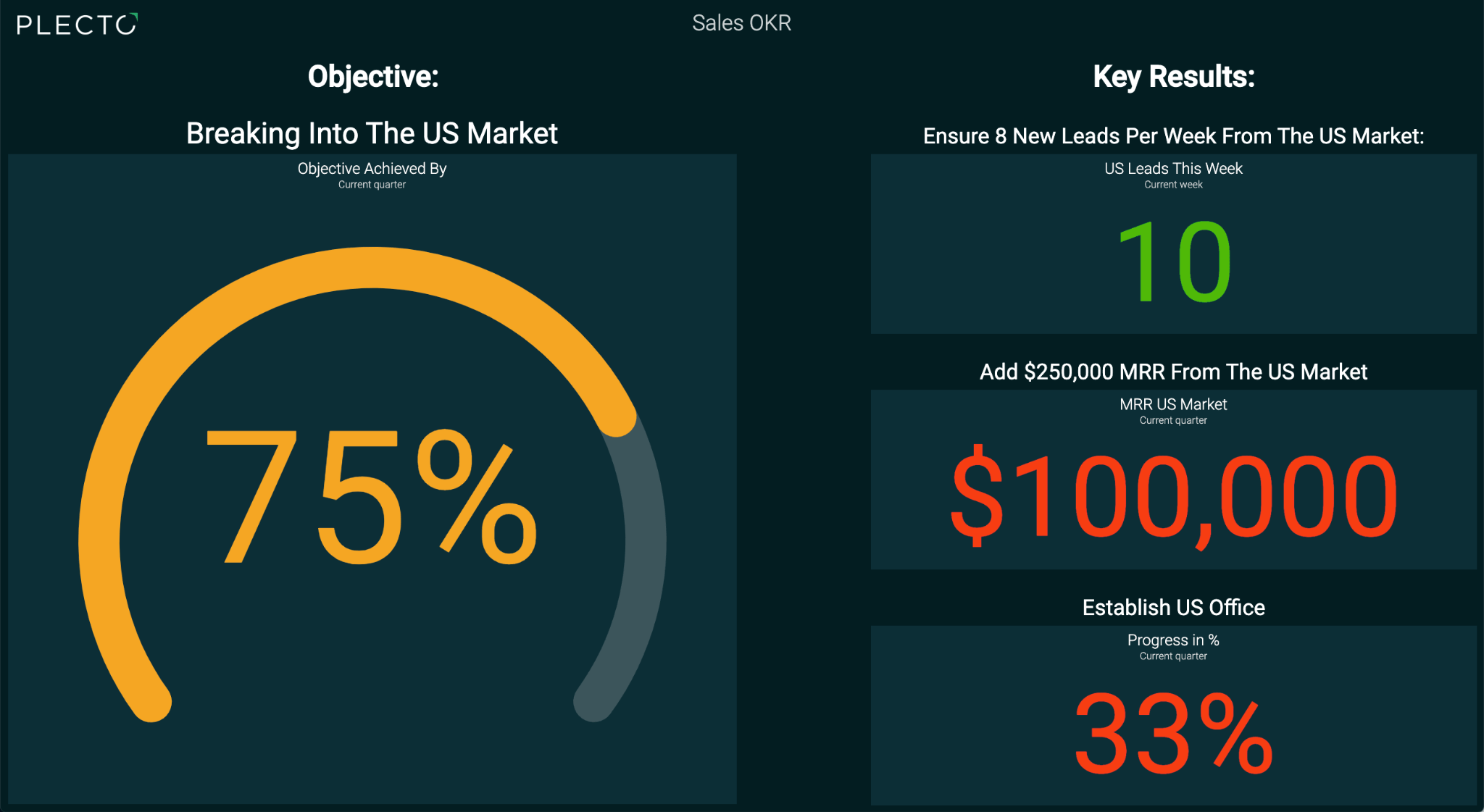 Plecto Sales OKR dashboard showing 75% progress toward breaking into the US market, with weekly leads, MRR, and office-setup key results