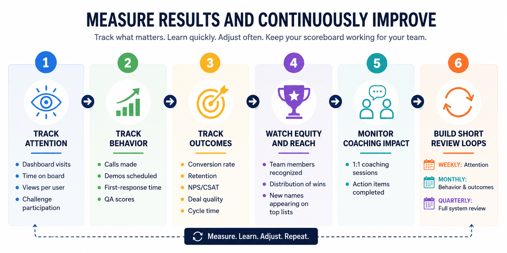 Infographic of what to measure: attention, behavior, outcomes, equity and reach, coaching impact, and weekly, monthly, and quarterly review loops