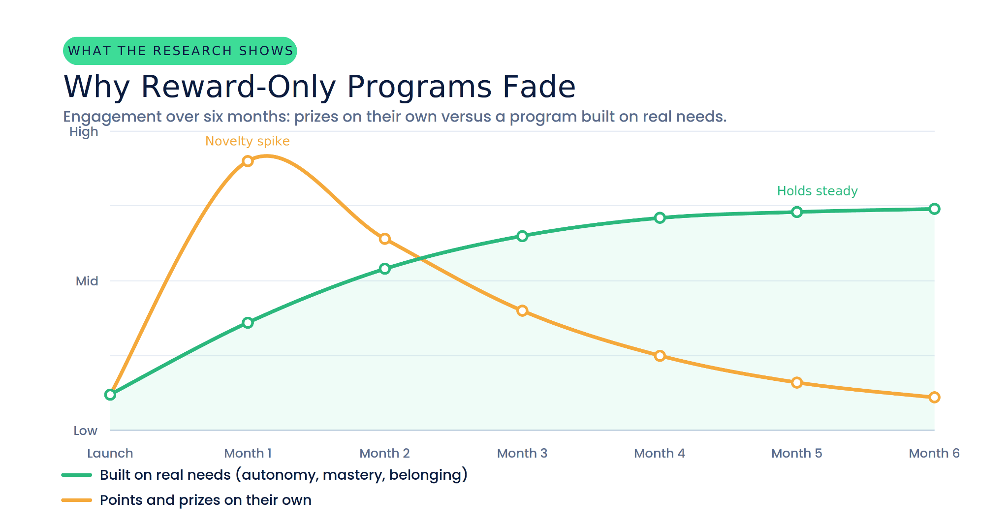 Line chart comparing engagement over six months: a needs-based program holds steady while a points-only program spikes then fades