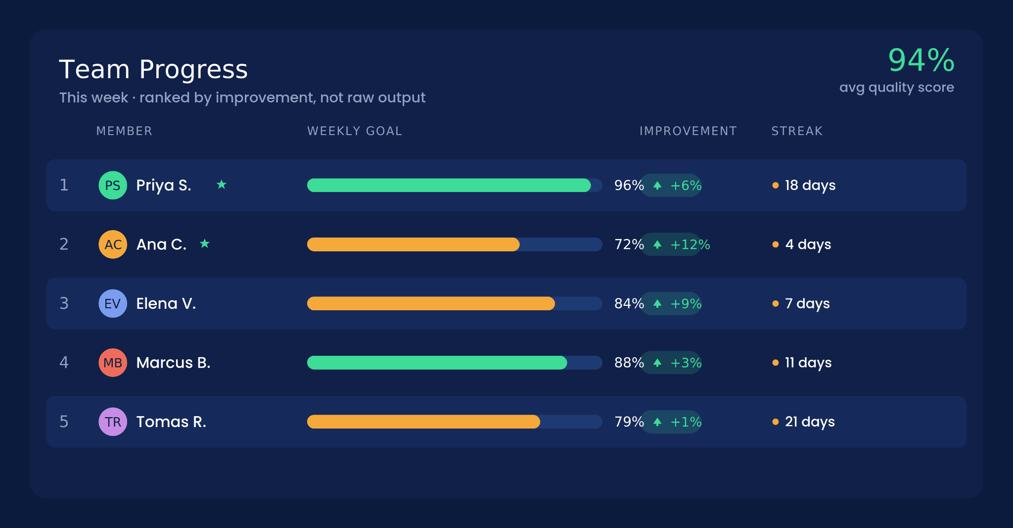 Team progress leaderboard ranked by improvement, with weekly-goal bars, improvement percentages, and day streaks