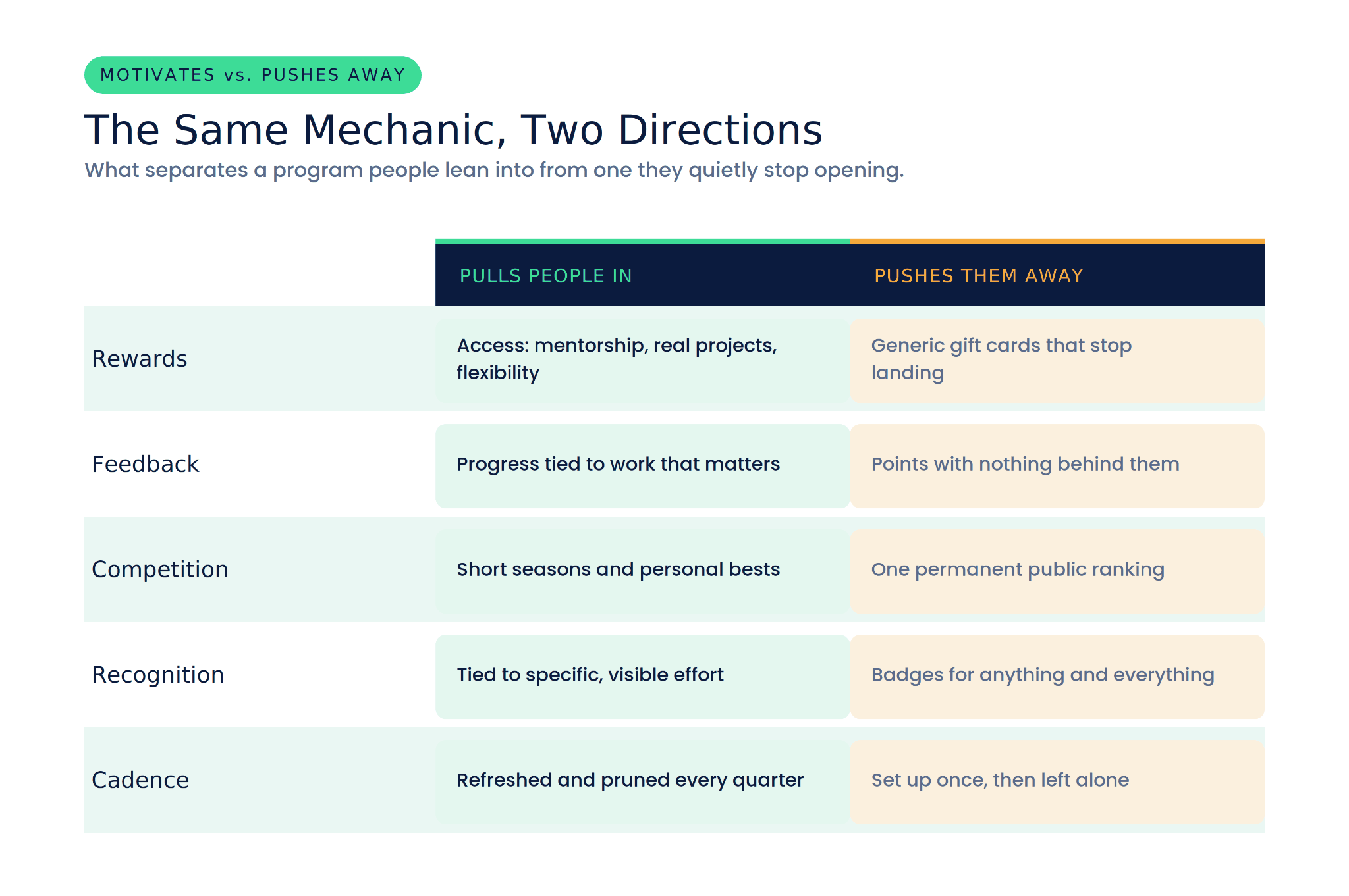 Comparison table contrasting what pulls people in versus pushes them away across rewards, feedback, competition, recognition, and cadence