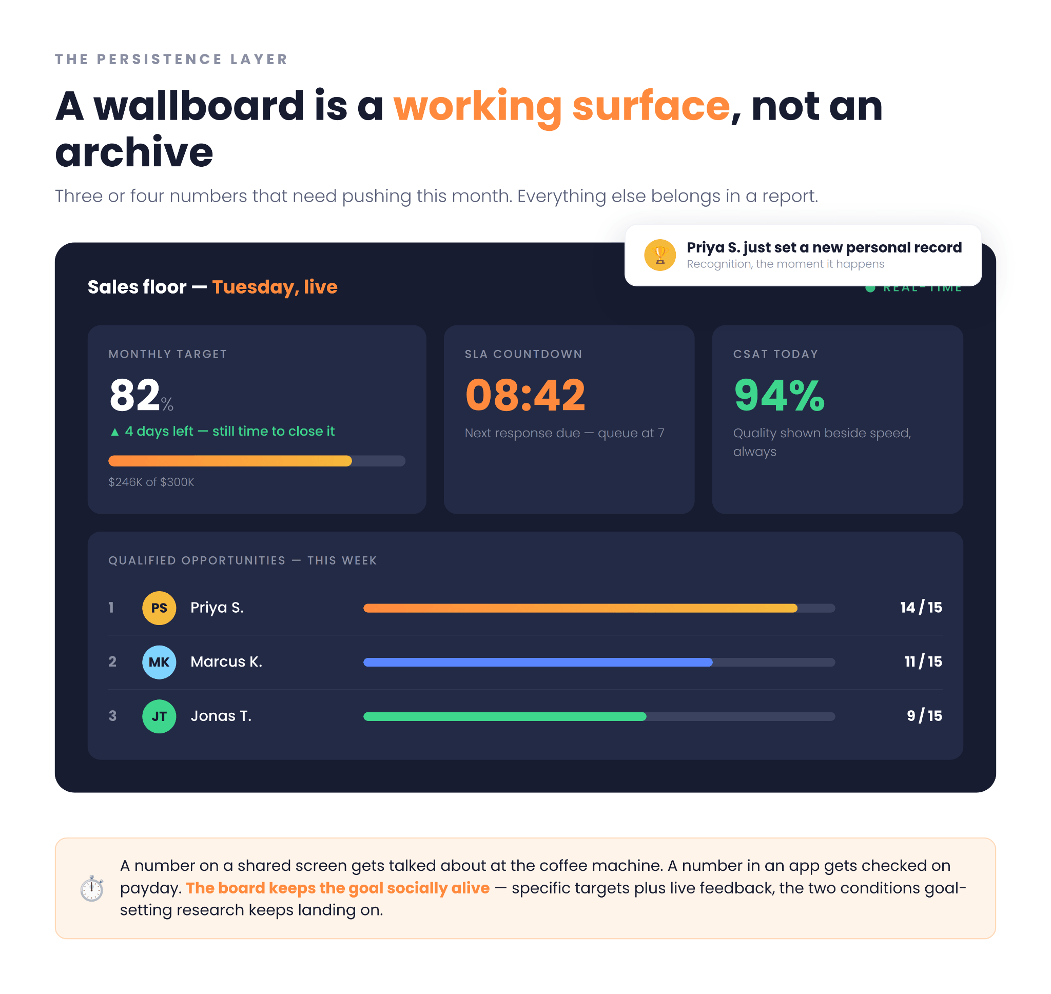 Live sales wallboard showing 82% monthly target, 08:42 SLA countdown, 94% CSAT, and a qualified-opportunities leaderboard
