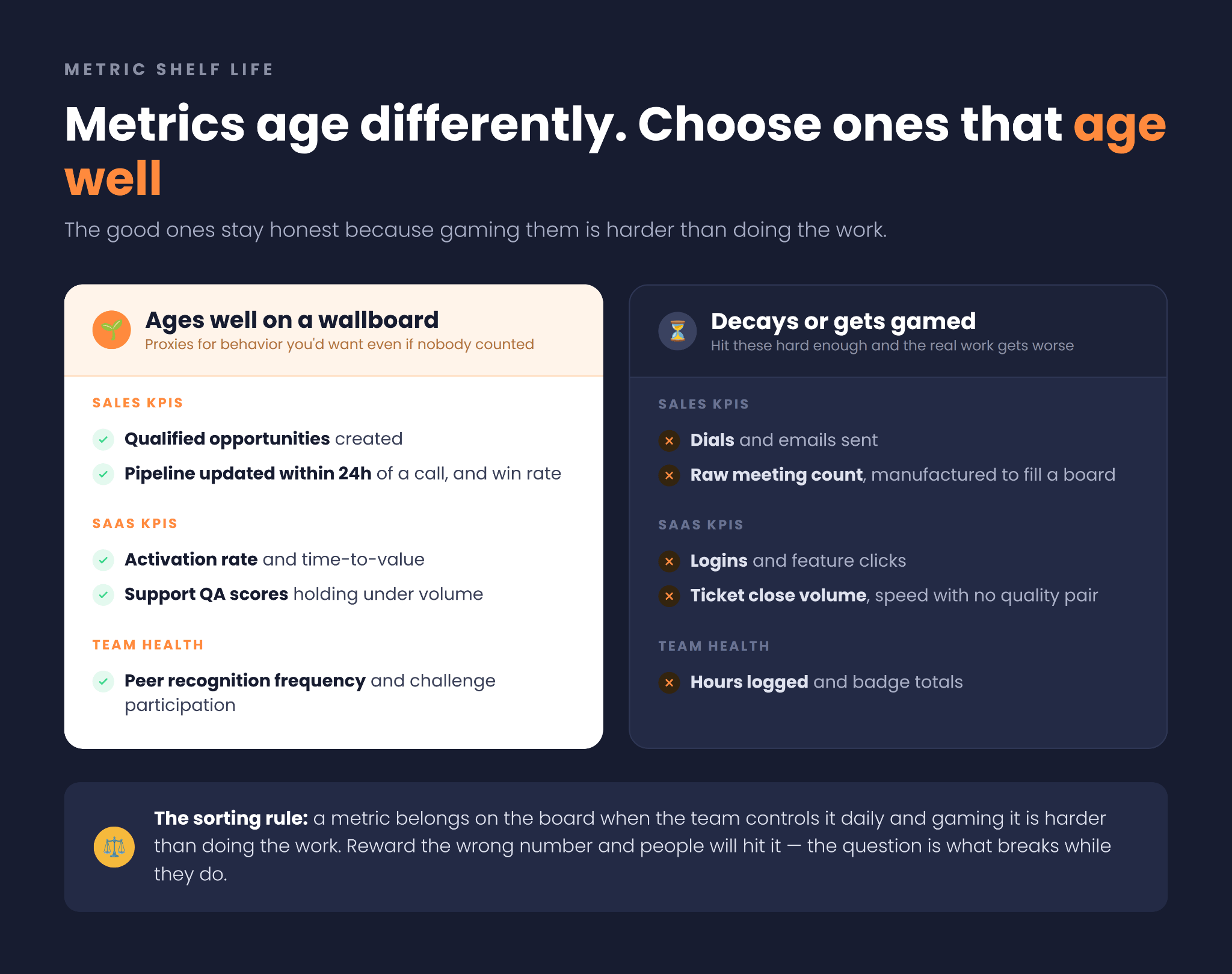 Comparison of wallboard metrics that age well versus ones that decay or get gamed, across sales, SaaS, and team-health KPIs