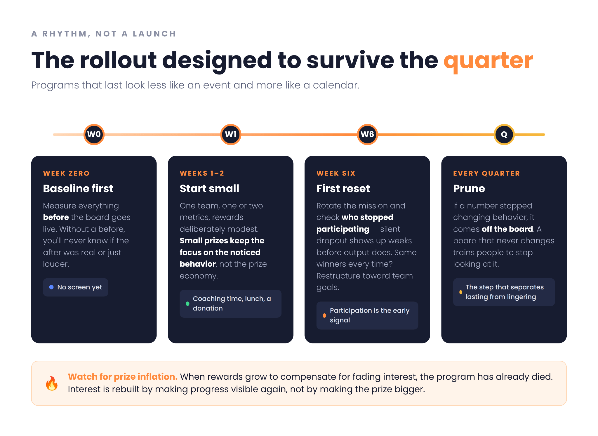 Rollout timeline: week 0 baseline, weeks 1-2 start small, week 6 first reset, and quarterly pruning to sustain a program