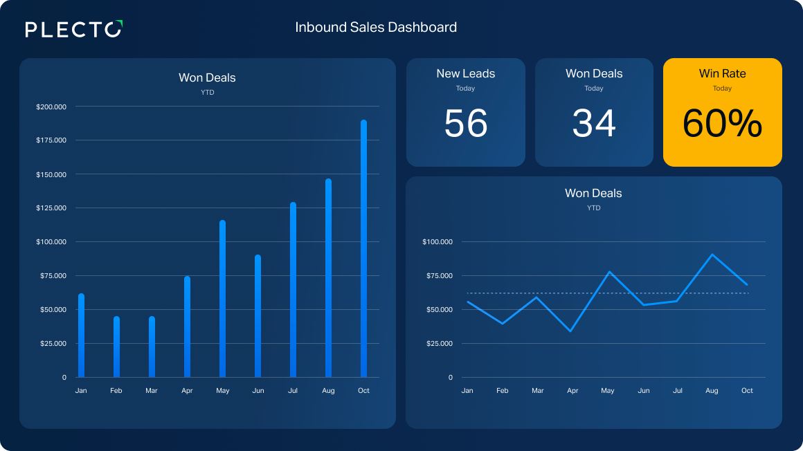 KPI dashboard