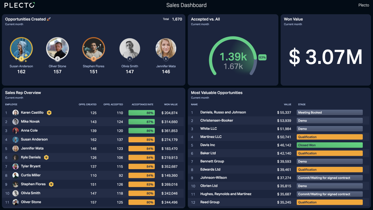 Zoho Projects dashboard