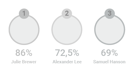 Percentage of Closed Support Tickets Rated per Employee